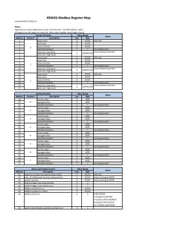 Modbus Register Map 2010-07-28 Rev1 - APRS World, LLC