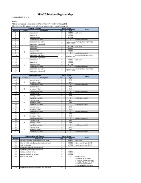 Modbus Register Map 2010-07-28 Rev1 - APRS World, LLC