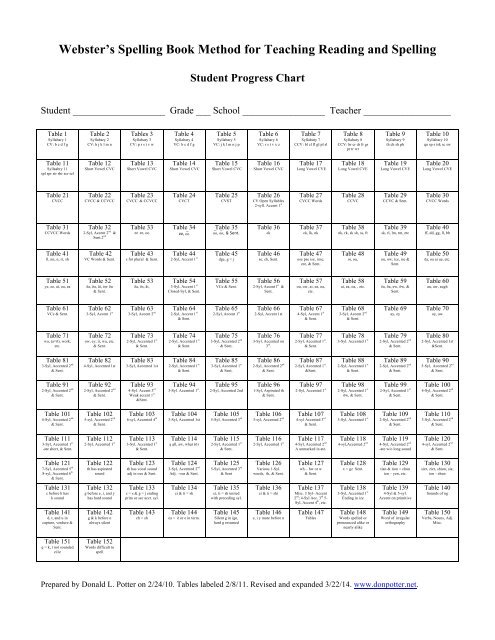 Webster's Spelling Book Progress Chart - the DonPotter.net Website