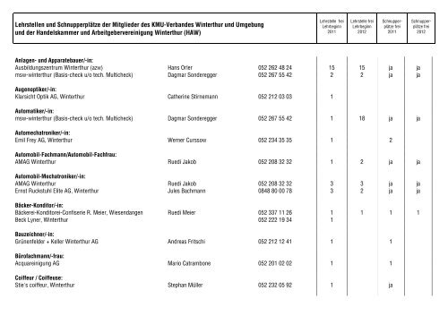 Lehrstellen und Schnupperplätze der Mitglieder des KMU-Verbandes