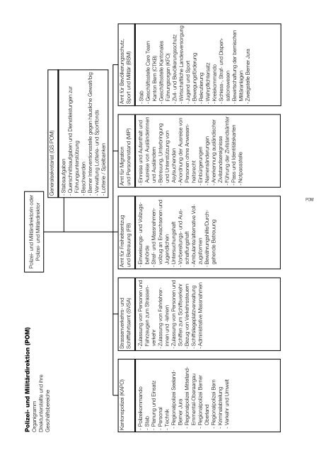 Polizei- und Militärdirektion (POM) Organigramm - Kanton Bern