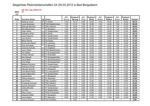 Ergebnisse der Pfalzmeisterschaften Gerätturnen weiblich Einzel Pa ...