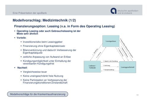 Modellvorschläge Der ApoBank Zur Krankenhaus - Gesellschaft ...