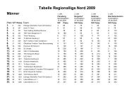 Tabelle Regionalliga Nord 2009 - SHTU Leistungssport