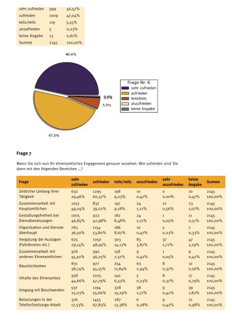 Auswertungen der Umfrage 2011 der TelefonSeelsorge.pdf