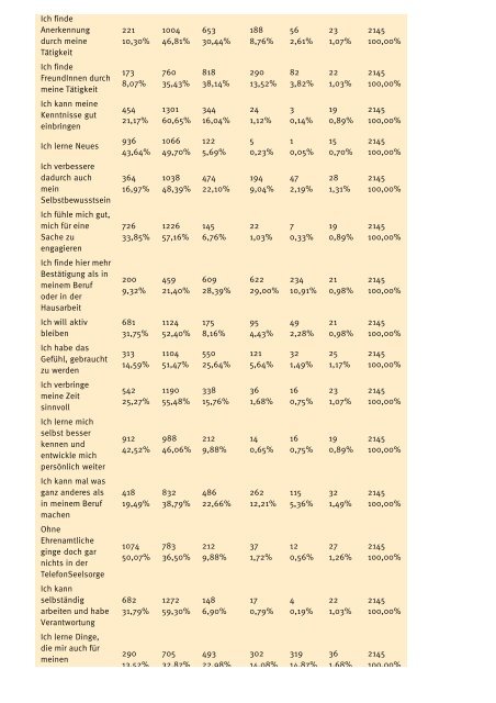 Auswertungen der Umfrage 2011 der TelefonSeelsorge.pdf