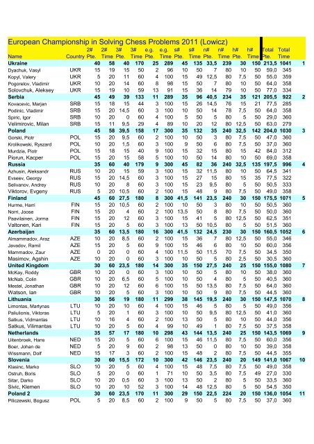 European Championship in Solving Chess Problems 2011 (Lowicz)