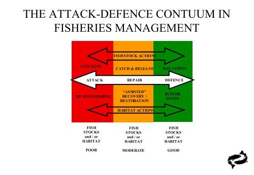 So what is Fishery Management? - RAFTS