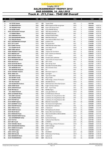 Track A - 211,3 km - 7049 HM Overall - ALGE Timing Pflanzl