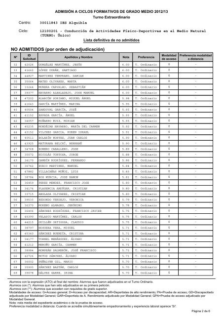 NO ADMITIDOS (por orden de adjudicaciÃ³n) - IES Alquibla