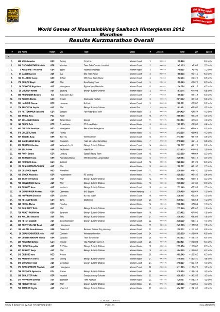 Results Kurzmarathon Overall - ALGE Timing Pflanzl