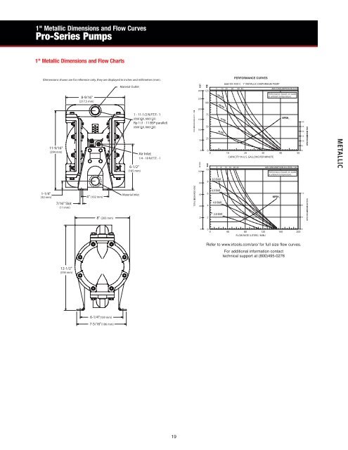 ARO Diaphragm and Piston Pumps