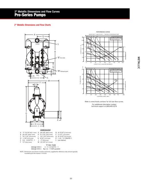 ARO Diaphragm and Piston Pumps