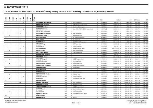 Alge timing ergebnisse