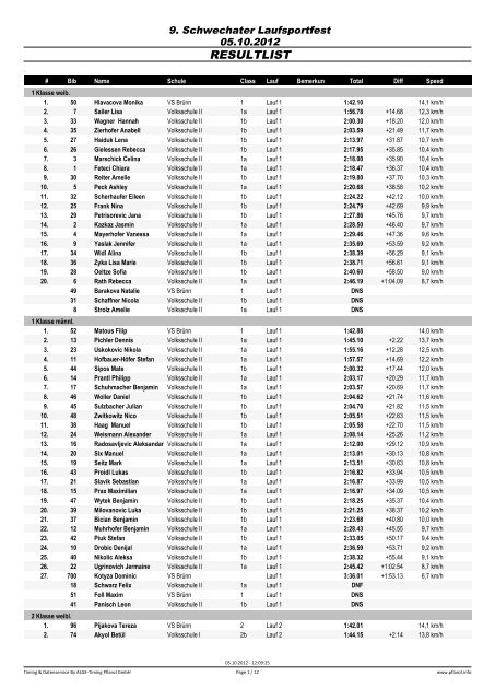 Alge timing ergebnisse