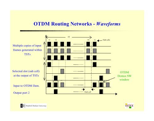 Optical Time Division Multiplexing - Northumbria University