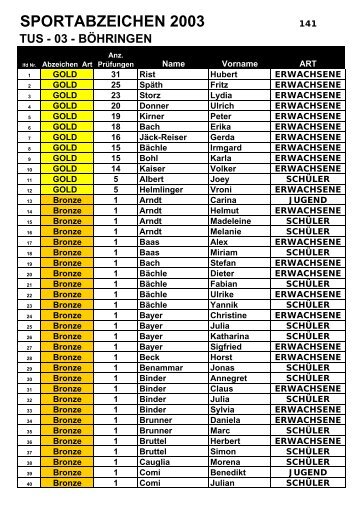 Alle Sportabzeichen 2003 - Ergebnisse