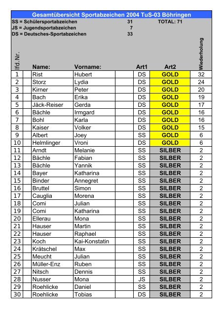 Sportabzeichen 2004 - Ergebnisse