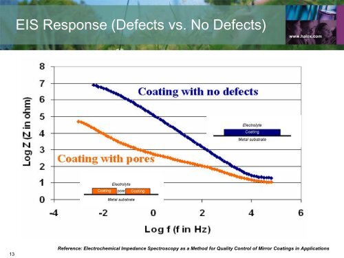 Employing Electrochemical Impedance in Predicting ... - Halox