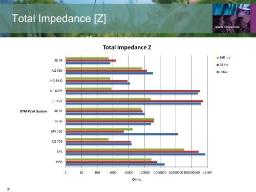 Employing Electrochemical Impedance in Predicting ... - Halox