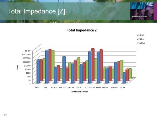 Employing Electrochemical Impedance in Predicting ... - Halox