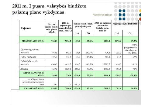 Biudžeto pajamų vykdymo pristatymas