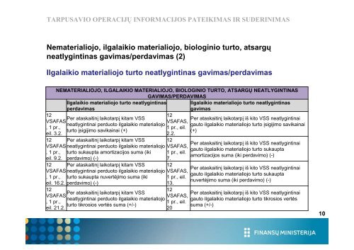 derinamų tarpusavio operacijų eliminavimas