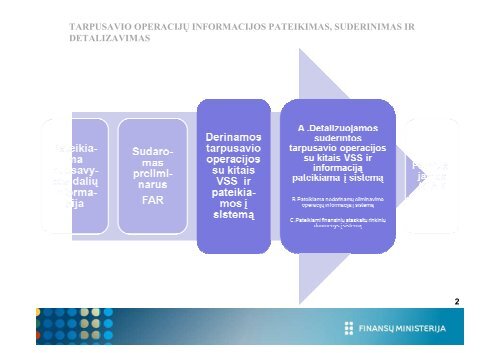 derinamų tarpusavio operacijų eliminavimas