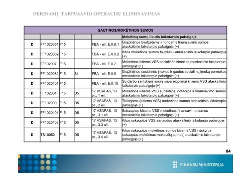 derinamų tarpusavio operacijų eliminavimas