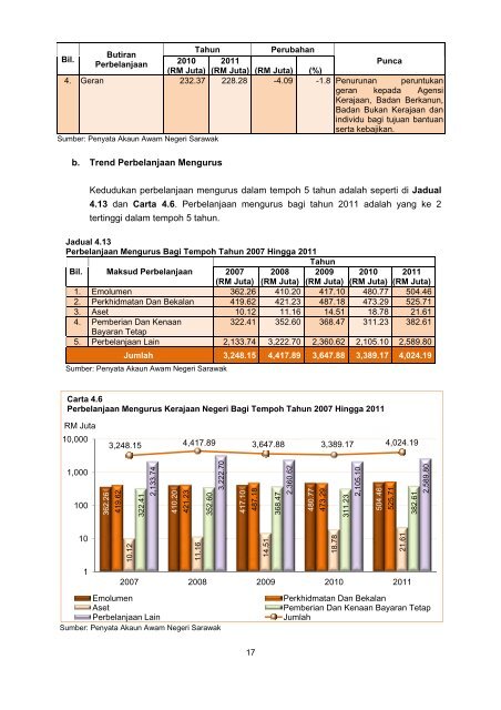 Negeri Sarawak - Jabatan Audit Negara