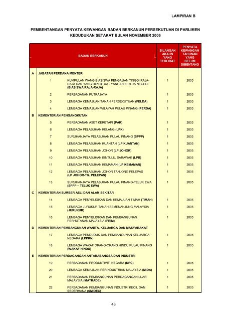 laporan ketua audit negara badan berkanun persekutuan tahun 2005