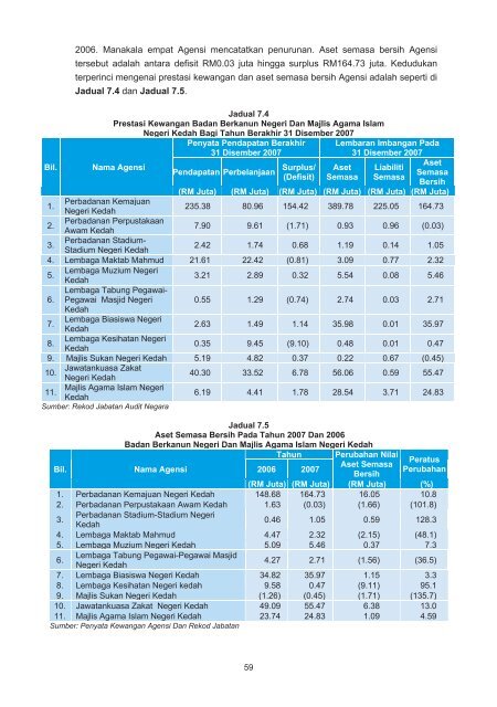 negeri kedah - Jabatan Audit Negara