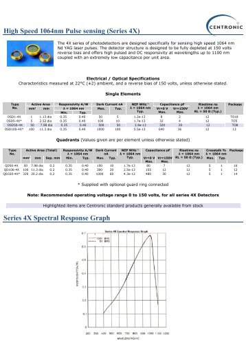 High Speed 1064nm Pulse sensing (Series 4X) - Centronic