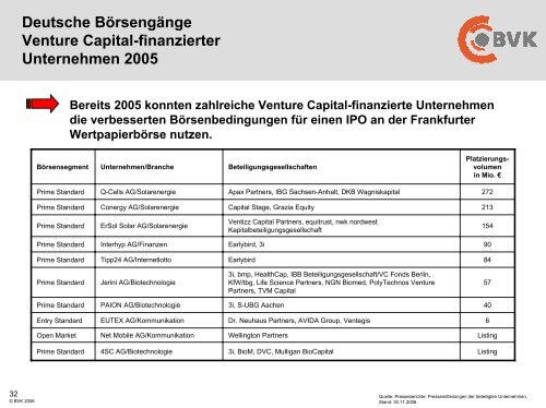 Private Equity-Branche in Deutschland - ww.bvk-mitglieder.d