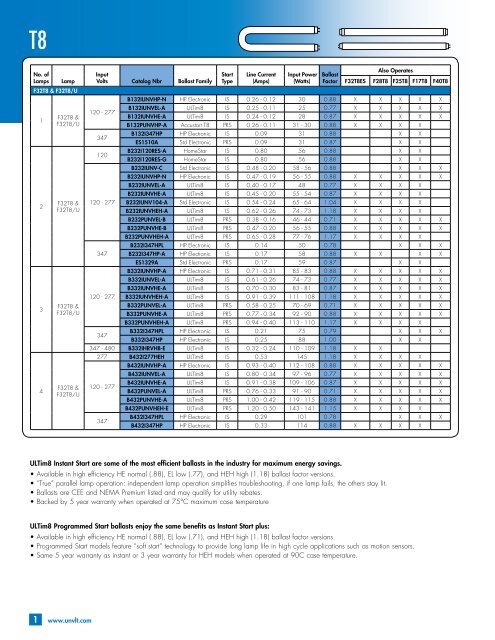 Ballast Selector Guide - Universal Lighting Technologies