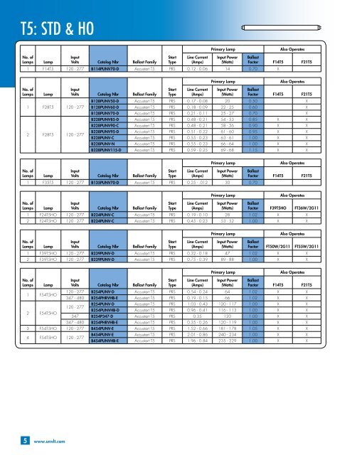 Ballast Selector Guide - Universal Lighting Technologies