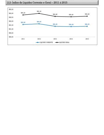 2.2- Índice de Liquidez Corrente e Geral – 2011 á 2015