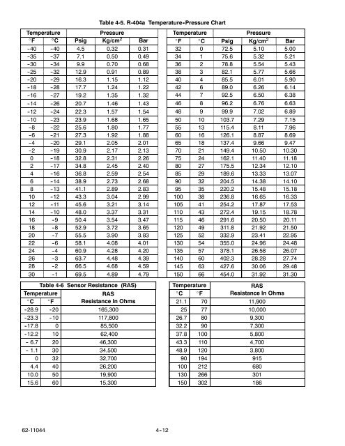 Table 4-5. R-404a Tempera