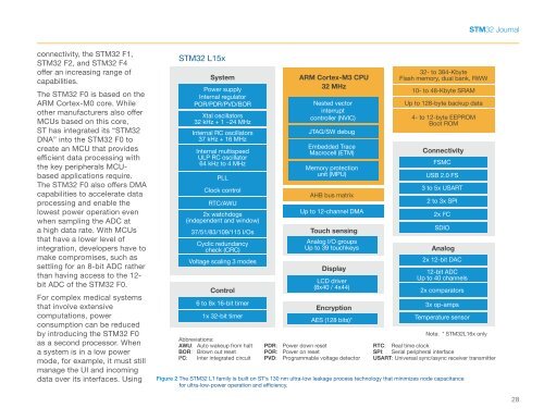 STM32 Journal - Digikey