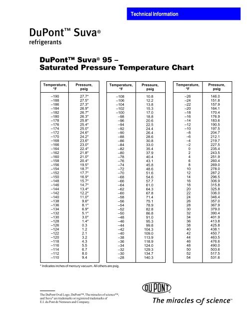 Dupont Temperature Pressure Chart