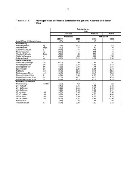 Tierzuchtreport 2008 - LELF - Brandenburg.de
