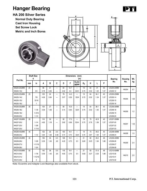 PTI Bearing Catalog - Norfolkbearings.com