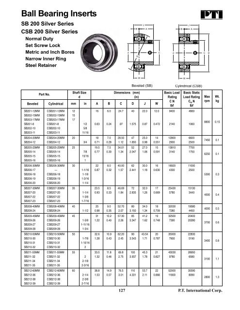 PTI Bearing Catalog - Norfolkbearings.com