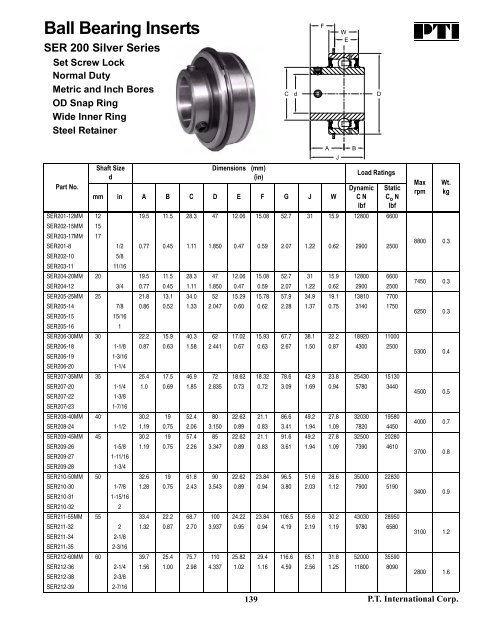 PTI Bearing Catalog - Norfolkbearings.com