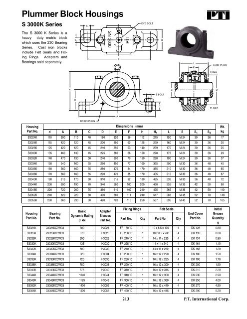 PTI Bearing Catalog - Norfolkbearings.com