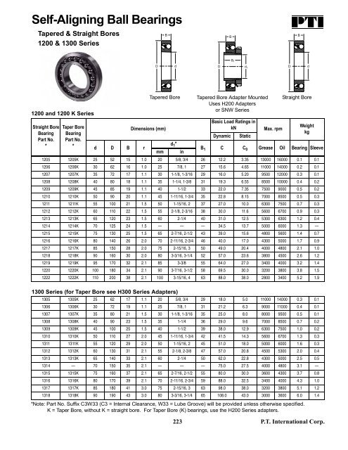 PTI Bearing Catalog - Norfolkbearings.com