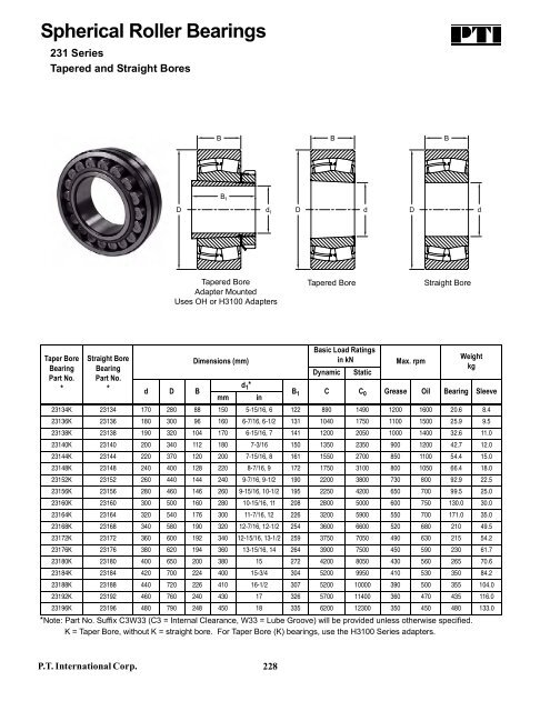 PTI Bearing Catalog - Norfolkbearings.com