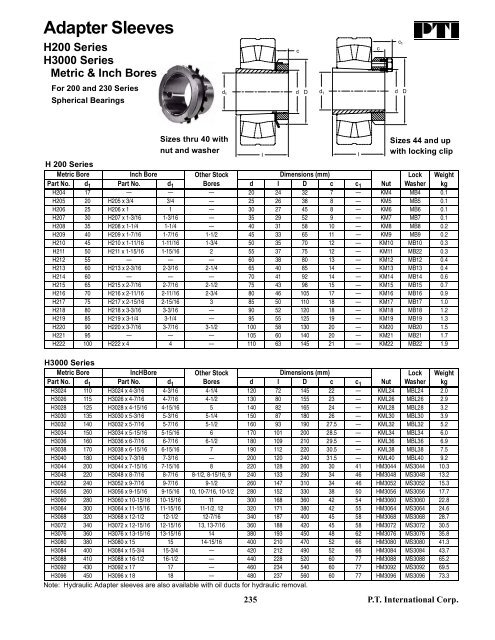 PTI Bearing Catalog - Norfolkbearings.com