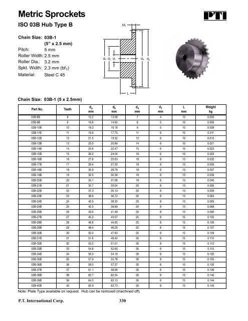 PTI Bearing Catalog - Norfolkbearings.com