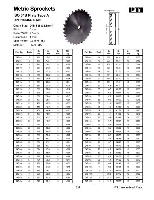 PTI Bearing Catalog - Norfolkbearings.com